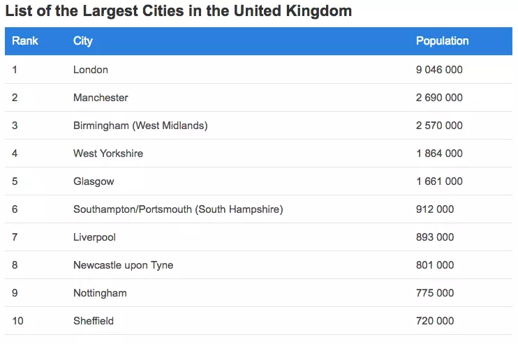 Largest Cities List UK